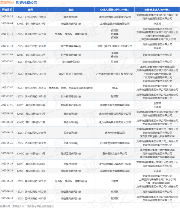 炒股开户 龙湖物业作为被告/被上诉人的1起涉及物业服务合同纠纷的诉讼将于2025年6月18日开庭